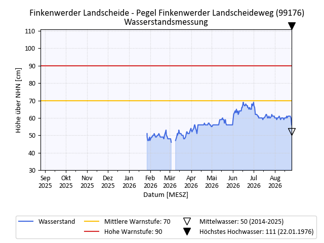 grafische Darstellung des Pegelverlaufs in einem Jahr