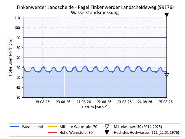 grafische Darstellung des Pegelverlaufs in einer Woche