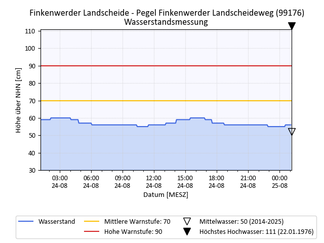 grafische Darstellung des Pegelverlaufs in 24 h