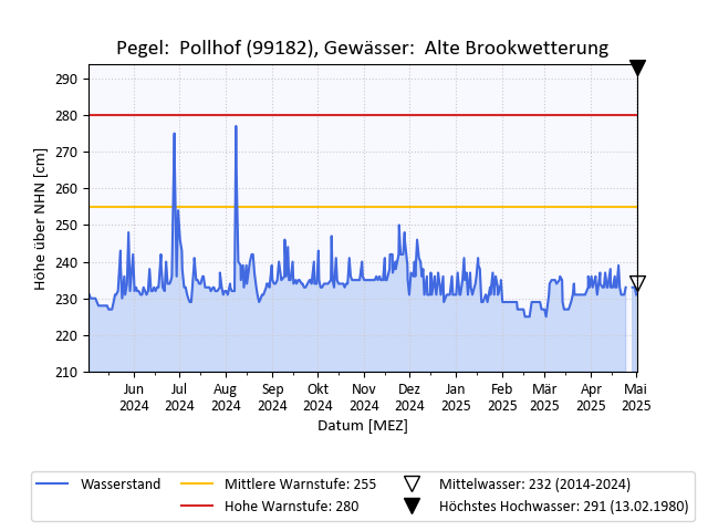 grafische Darstellung des Pegelverlaufs