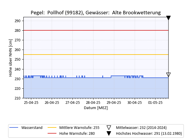 grafische Darstellung des Pegelverlaufs