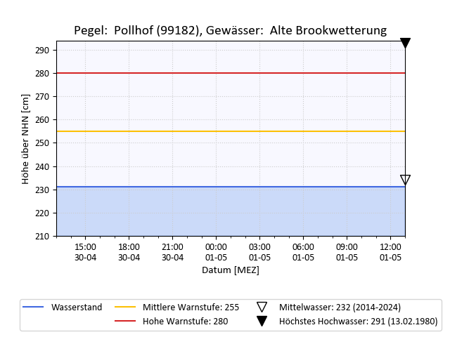 grafische Darstellung des Pegelverlaufs