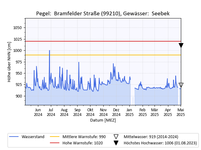 grafische Darstellung des Pegelverlaufs