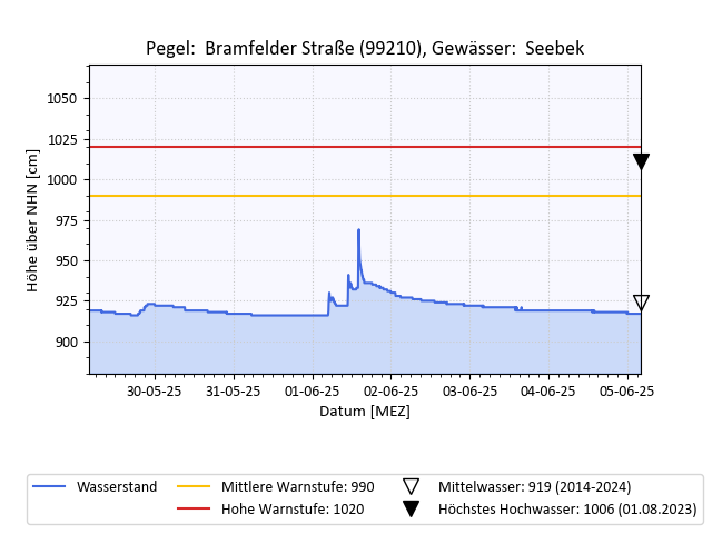 grafische Darstellung des Pegelverlaufs