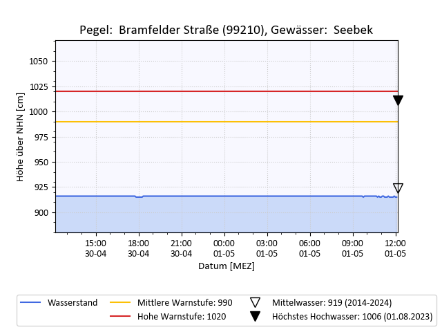 grafische Darstellung des Pegelverlaufs