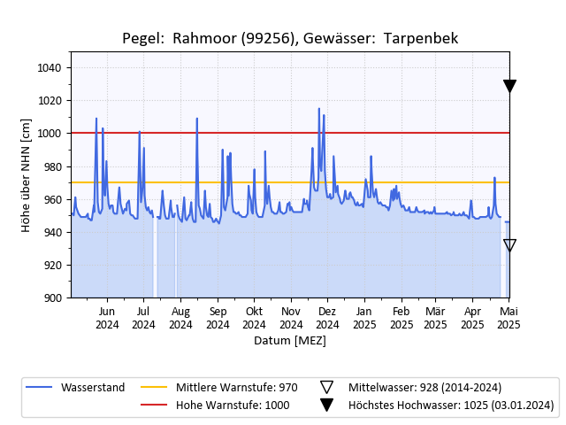 grafische Darstellung des Pegelverlaufs