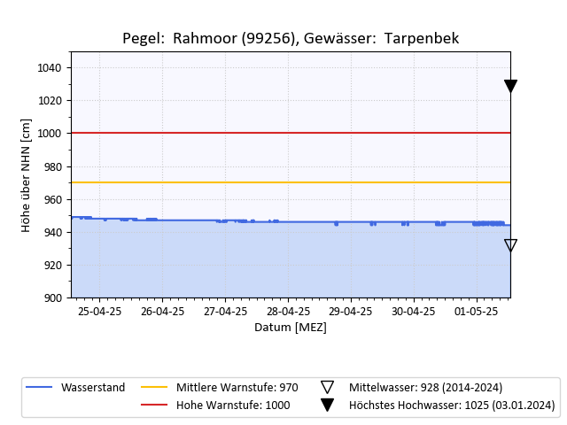 grafische Darstellung des Pegelverlaufs