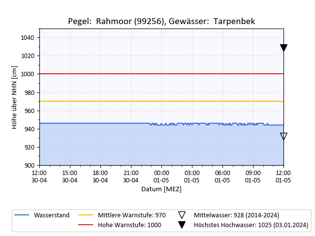 grafische Darstellung des Pegelverlaufs