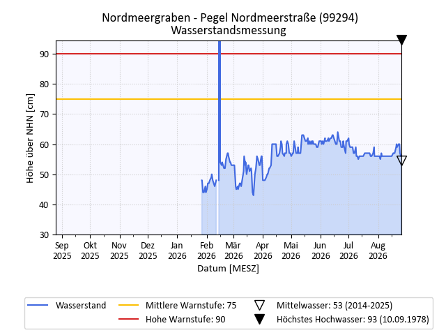 grafische Darstellung des Pegelverlaufs in einem Jahr