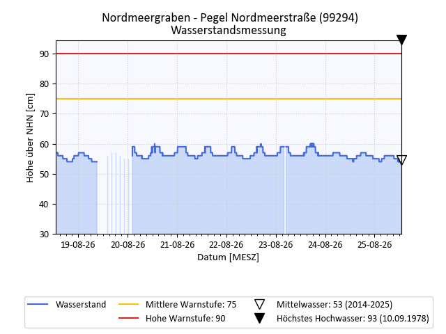 grafische Darstellung des Pegelverlaufs in einer Woche
