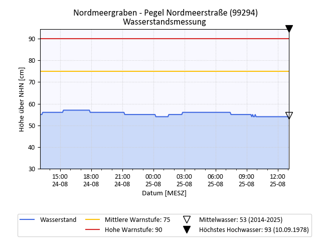 grafische Darstellung des Pegelverlaufs in 24 h
