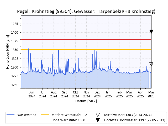 grafische Darstellung des Pegelverlaufs