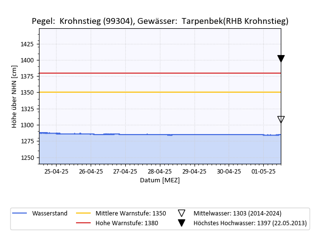 grafische Darstellung des Pegelverlaufs