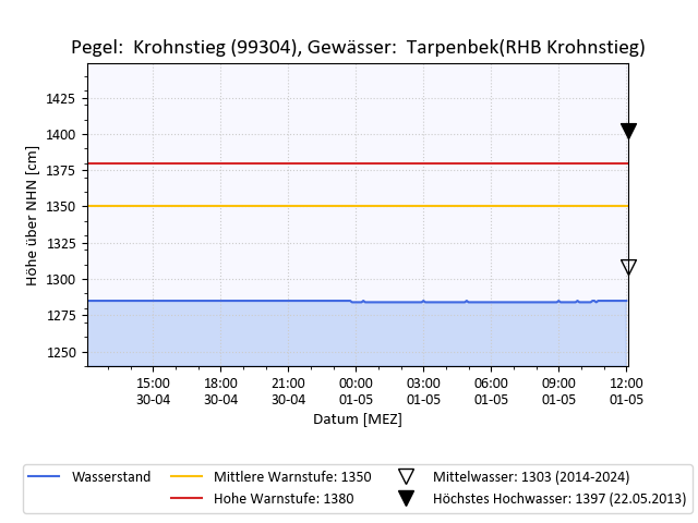 grafische Darstellung des Pegelverlaufs