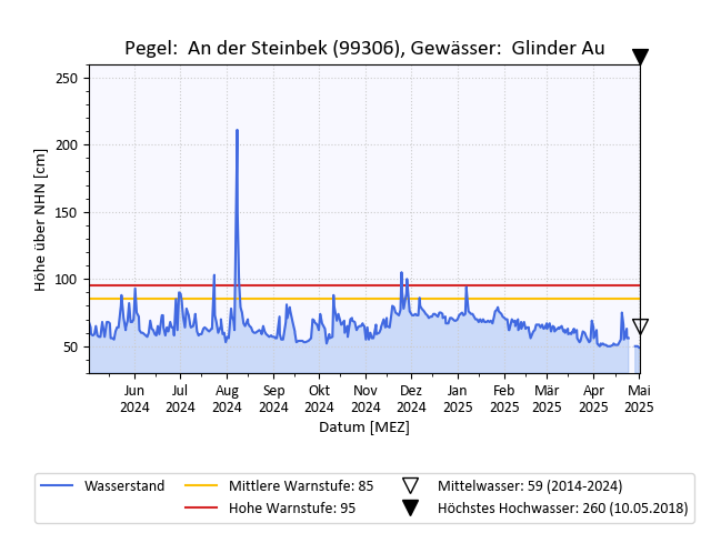 grafische Darstellung des Pegelverlaufs