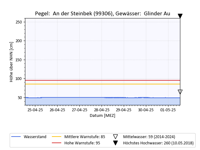 grafische Darstellung des Pegelverlaufs