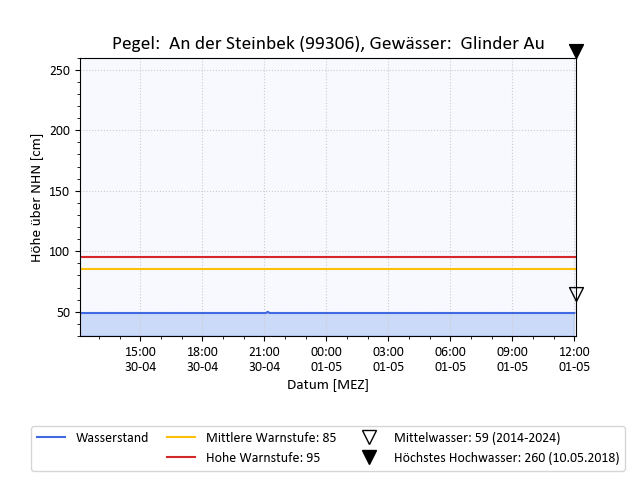 grafische Darstellung des Pegelverlaufs