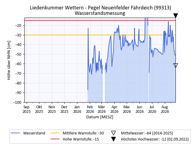 grafische Darstellung des Pegelverlaufs in einem Jahr