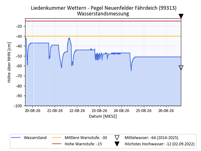 grafische Darstellung des Pegelverlaufs in einer Woche