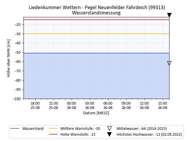 grafische Darstellung des Pegelverlaufs in 24 h