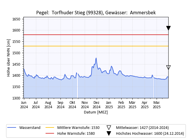 grafische Darstellung des Pegelverlaufs