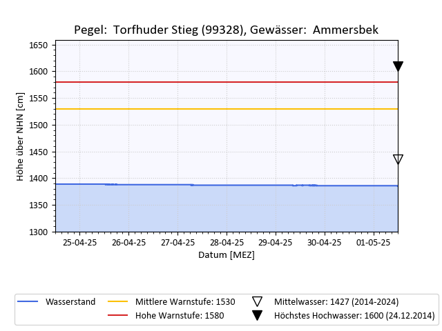 grafische Darstellung des Pegelverlaufs