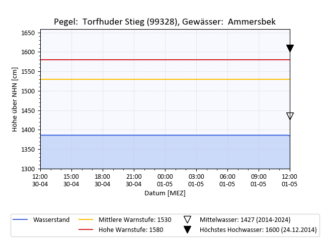 grafische Darstellung des Pegelverlaufs