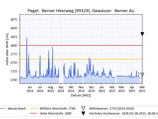 grafische Darstellung des Pegelverlaufs