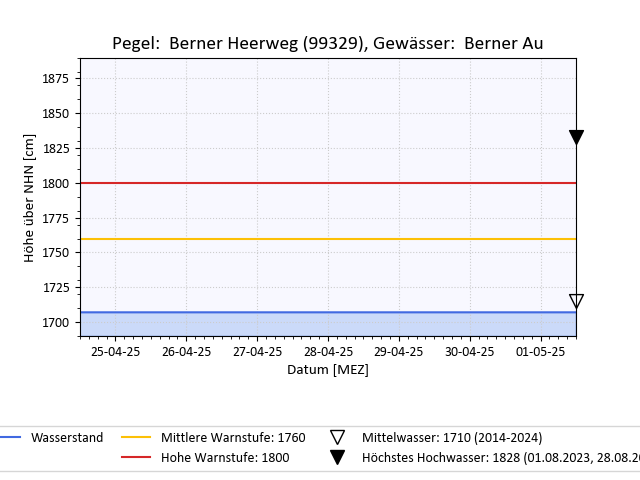 grafische Darstellung des Pegelverlaufs