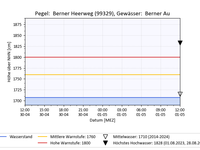 grafische Darstellung des Pegelverlaufs