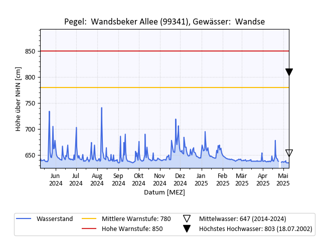 grafische Darstellung des Pegelverlaufs