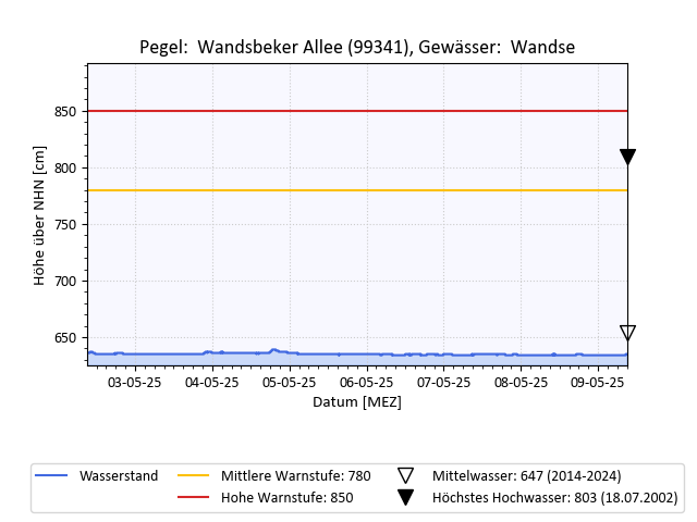 grafische Darstellung des Pegelverlaufs