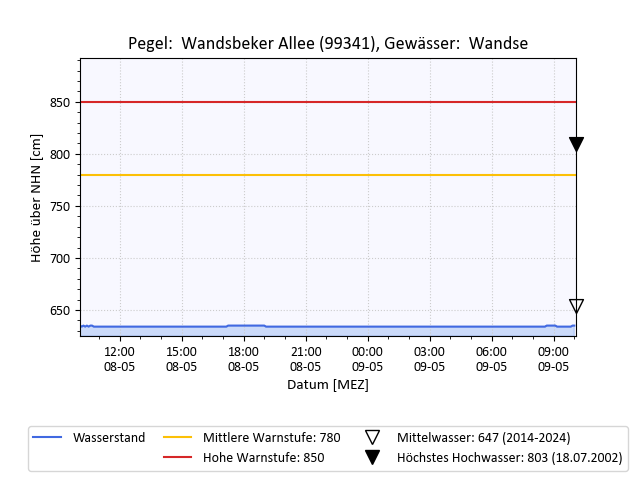 grafische Darstellung des Pegelverlaufs