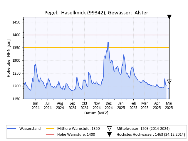 grafische Darstellung des Pegelverlaufs