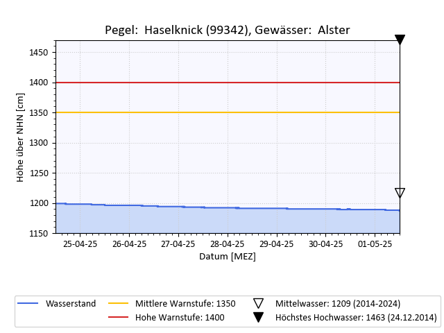 grafische Darstellung des Pegelverlaufs