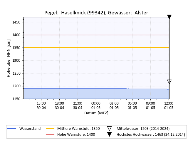 grafische Darstellung des Pegelverlaufs