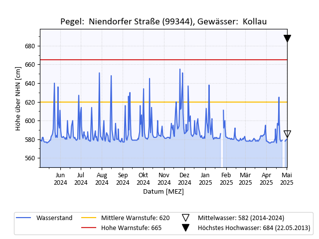 grafische Darstellung des Pegelverlaufs