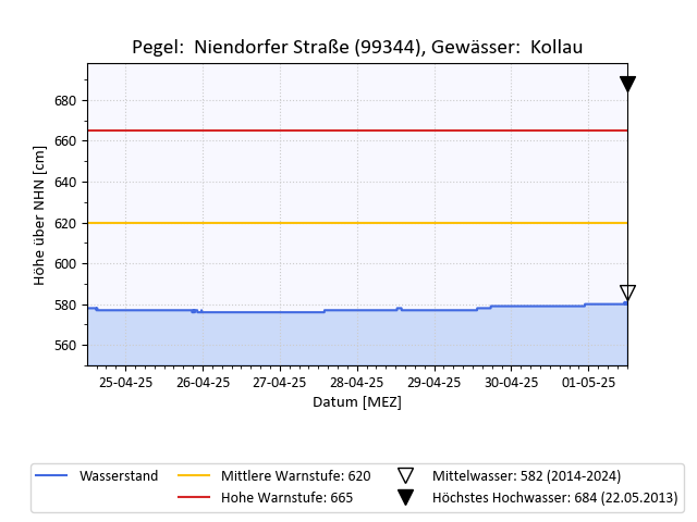 grafische Darstellung des Pegelverlaufs