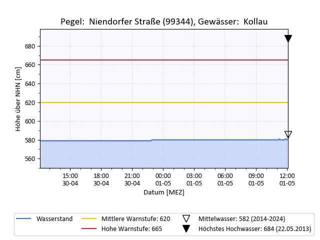 grafische Darstellung des Pegelverlaufs