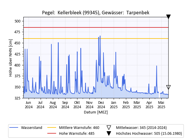 grafische Darstellung des Pegelverlaufs