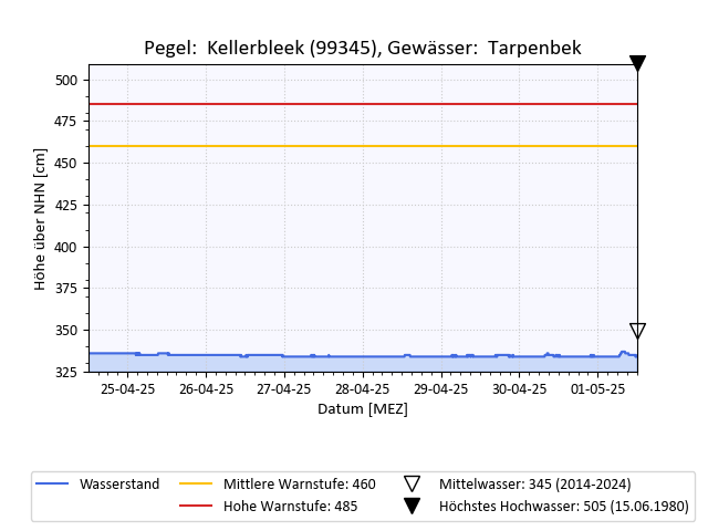 grafische Darstellung des Pegelverlaufs