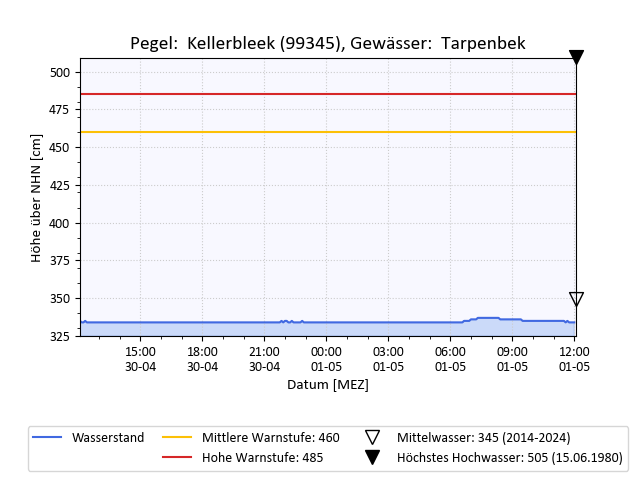 grafische Darstellung des Pegelverlaufs