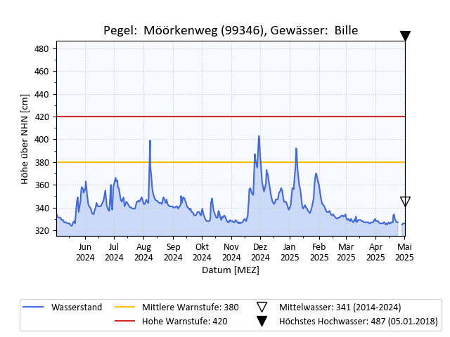 grafische Darstellung des Pegelverlaufs