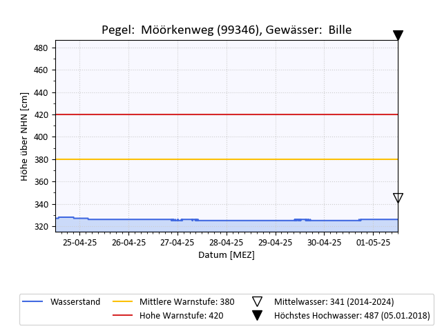 grafische Darstellung des Pegelverlaufs