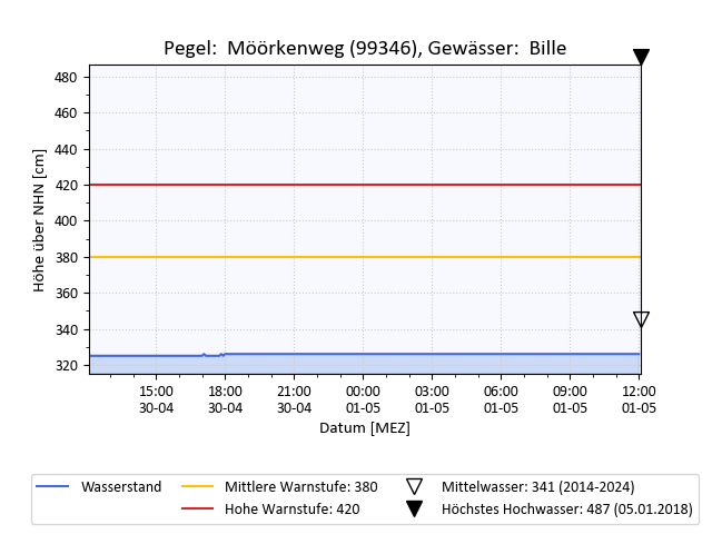 grafische Darstellung des Pegelverlaufs