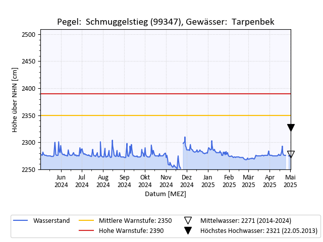 grafische Darstellung des Pegelverlaufs