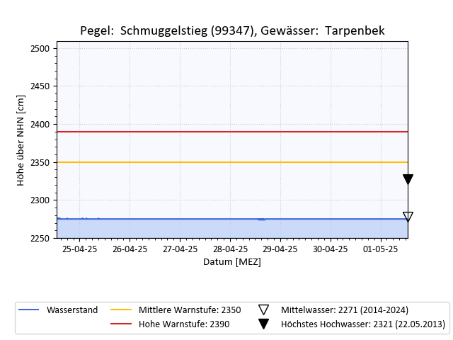 grafische Darstellung des Pegelverlaufs