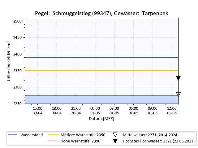 grafische Darstellung des Pegelverlaufs