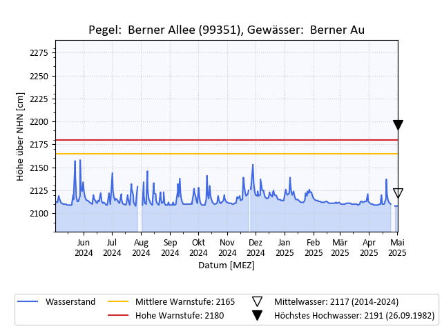 grafische Darstellung des Pegelverlaufs