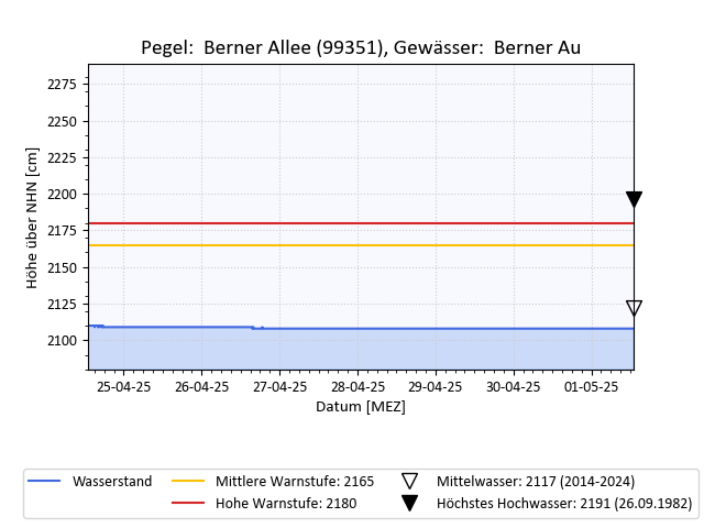 grafische Darstellung des Pegelverlaufs